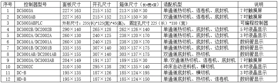 控制器规格细分表